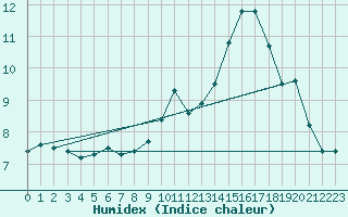 Courbe de l'humidex pour Fontenermont (14)