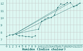 Courbe de l'humidex pour Ploudalmezeau (29)