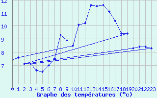 Courbe de tempratures pour Naluns / Schlivera