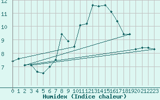 Courbe de l'humidex pour Naluns / Schlivera