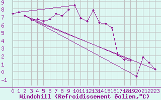 Courbe du refroidissement olien pour Mattsee