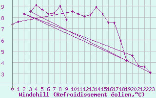 Courbe du refroidissement olien pour Swinoujscie