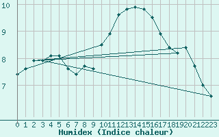 Courbe de l'humidex pour Bergen