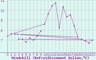 Courbe du refroidissement olien pour Le Talut - Belle-Ile (56)