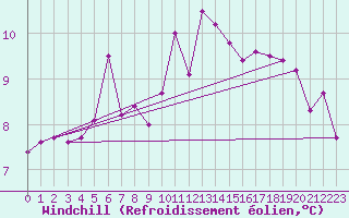 Courbe du refroidissement olien pour Dunkerque (59)