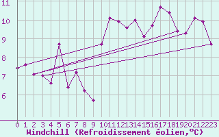 Courbe du refroidissement olien pour Landivisiau (29)