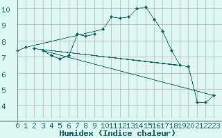 Courbe de l'humidex pour Malin Head