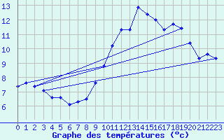 Courbe de tempratures pour Saverdun (09)