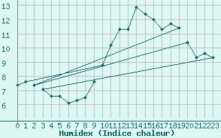 Courbe de l'humidex pour Saverdun (09)