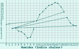 Courbe de l'humidex pour Melun (77)