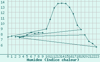 Courbe de l'humidex pour Pau (64)