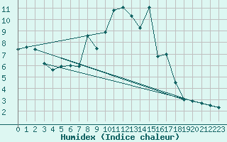 Courbe de l'humidex pour Evolene / Villa