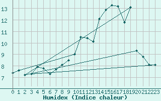 Courbe de l'humidex pour Anglars St-Flix(12)