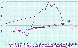 Courbe du refroidissement olien pour Le Havre - Octeville (76)