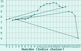 Courbe de l'humidex pour Pic du Soum Couy - Nivose (64)