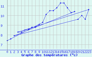 Courbe de tempratures pour Koksijde (Be)