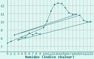 Courbe de l'humidex pour Chambry / Aix-Les-Bains (73)