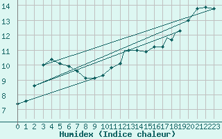Courbe de l'humidex pour Odiham