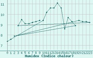 Courbe de l'humidex pour Capelle aan den Ijssel (NL)