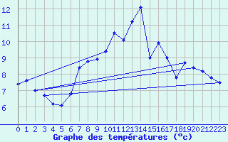 Courbe de tempratures pour Kucharovice