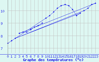 Courbe de tempratures pour Herserange (54)