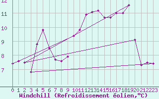 Courbe du refroidissement olien pour Ile de Groix (56)