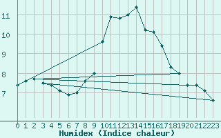 Courbe de l'humidex pour Waddington