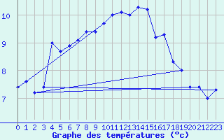 Courbe de tempratures pour Vardo