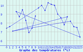 Courbe de tempratures pour Genve (Sw)