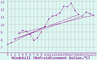 Courbe du refroidissement olien pour Millau (12)