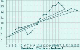 Courbe de l'humidex pour Millau (12)