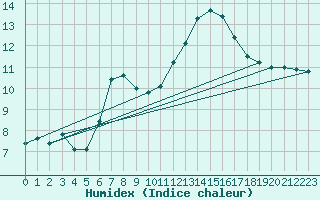 Courbe de l'humidex pour Monte S. Angelo