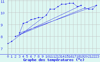 Courbe de tempratures pour Saint-Georges-d