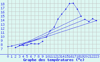 Courbe de tempratures pour Joigny (89)