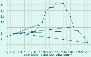 Courbe de l'humidex pour Llerena