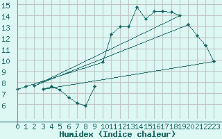 Courbe de l'humidex pour Tour-en-Sologne (41)