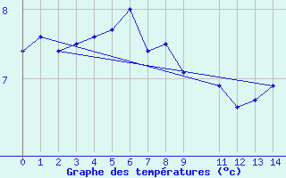 Courbe de tempratures pour Rodkallen