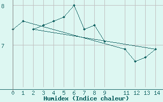 Courbe de l'humidex pour Rodkallen