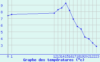 Courbe de tempratures pour Bouligny (55)