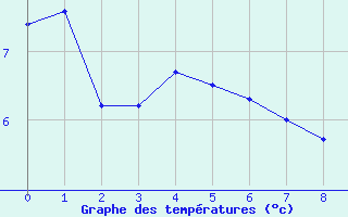 Courbe de tempratures pour Mont-Saint-Vincent (71)