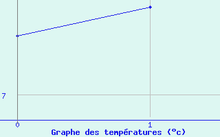 Courbe de temp�ratures pour Tarancon
