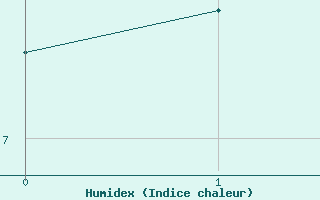 Courbe de l'humidex pour Tarancon