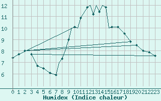 Courbe de l'humidex pour Boscombe Down