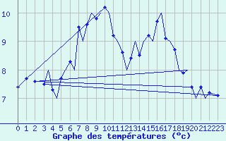 Courbe de tempratures pour Bergen / Flesland