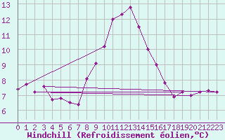 Courbe du refroidissement olien pour Deuselbach
