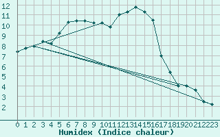 Courbe de l'humidex pour Melun (77)