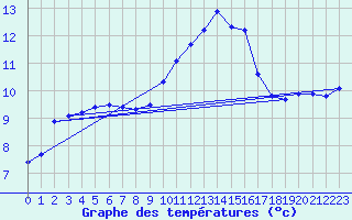 Courbe de tempratures pour La Chapelle-Montreuil (86)