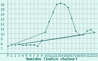 Courbe de l'humidex pour Nice (06)