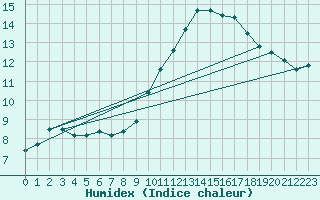 Courbe de l'humidex pour Narbonne-Ouest (11)