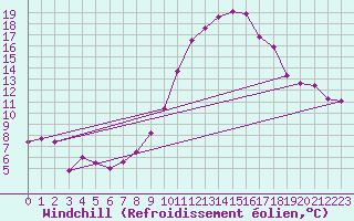 Courbe du refroidissement olien pour Calais / Marck (62)